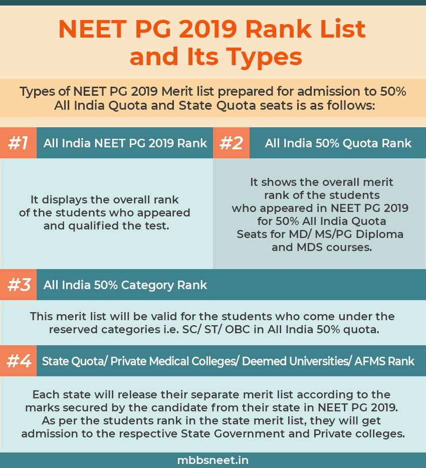 NEET PG Rank 2019- Check Result And Seats - AIIMS Mbbs