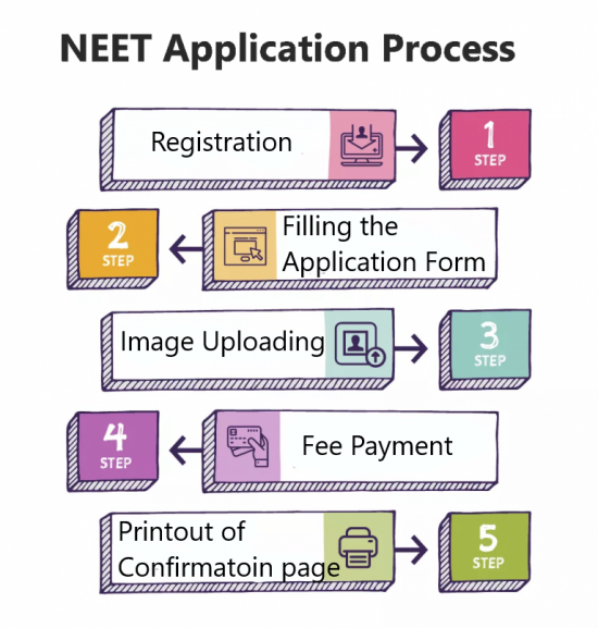 NEET Application Process 2021