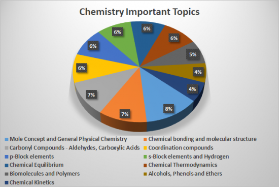 Most Important Topics of NEET Chemistry Syllabus