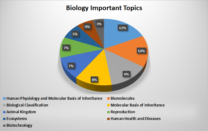 NEET 2021 Biology Syllabus: Topic-wise Weightage