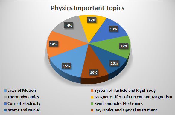 Physics Important Topics for NEET 2021