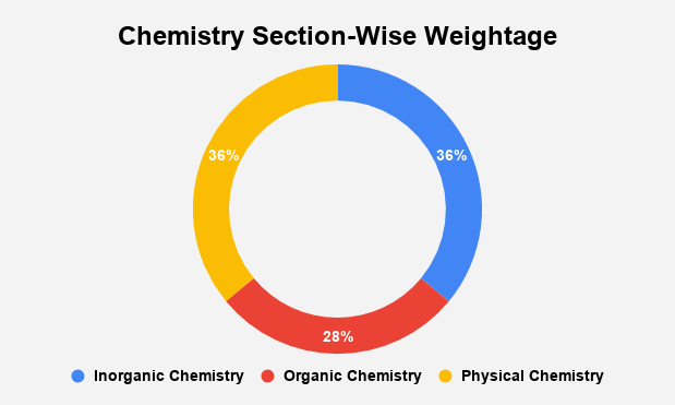 Chemistry Section Wise Weightage