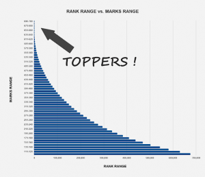 NEET Comparison of marks and rank