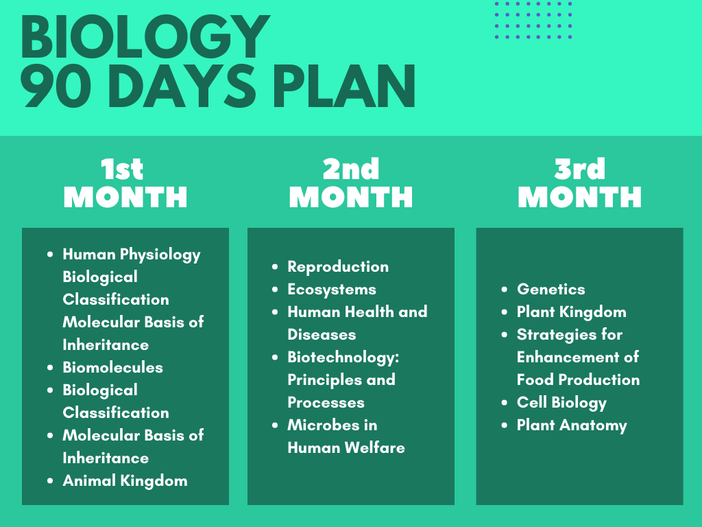Biology 90 Days Plan
