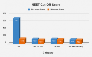 NEET 2020 Cut Off Score