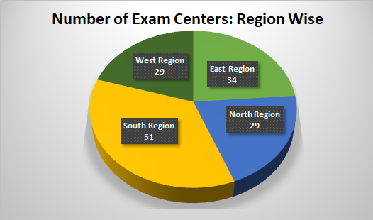 NEET Exam Centres