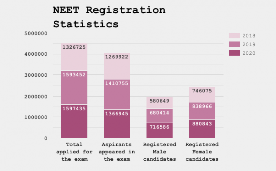 NEET Registration Statistics