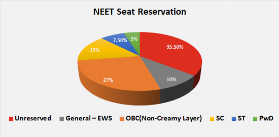 NEET Seat Reservation