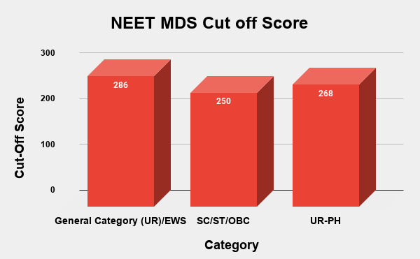 NEET MDS Cut off Score