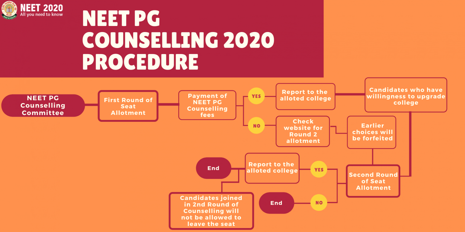 NEET PG Counselling 2020: Check Registration Process and ...