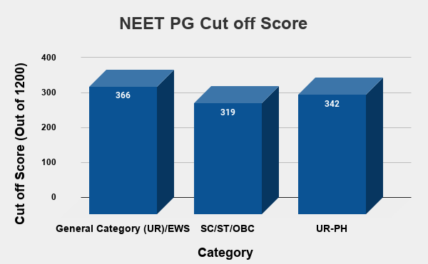 NEET PG Cut off Score