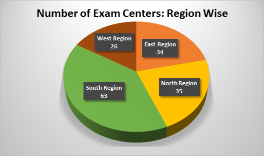 NEET PG Exam Centers