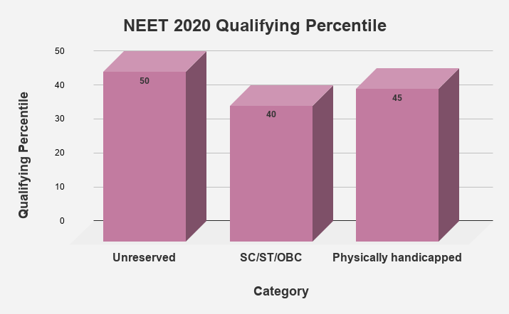 NEET 2020 Qualifying Percentile