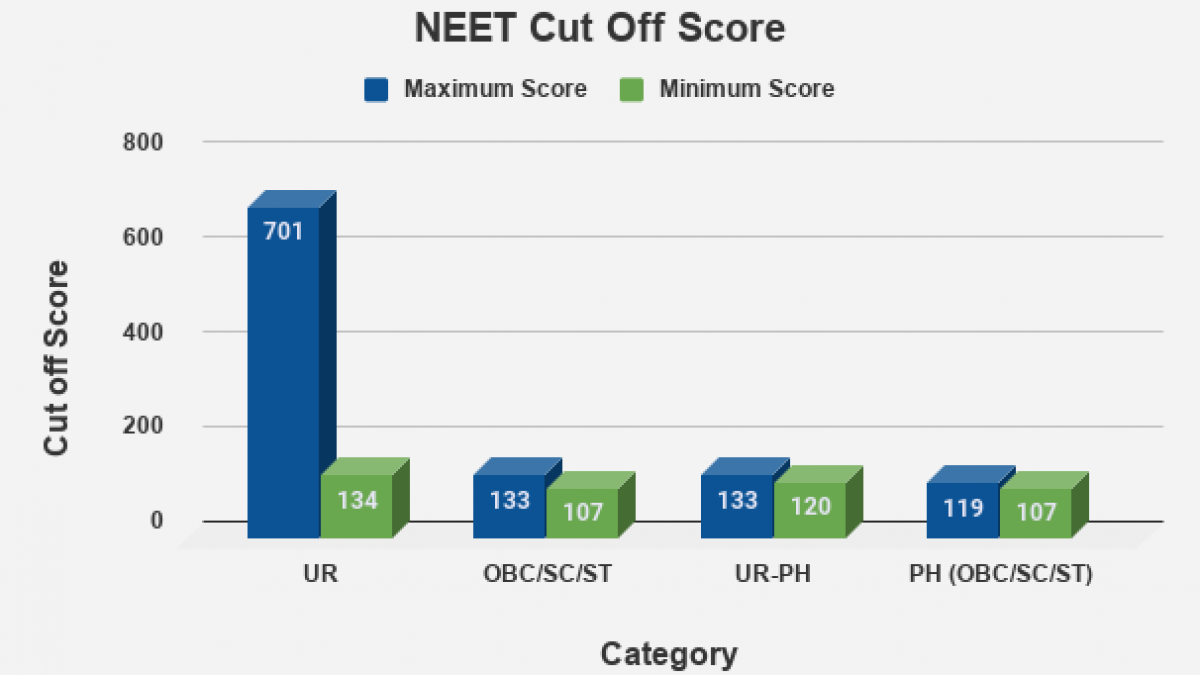 Neet 2021 Cut Off Qualifying Marks And Previous Years Cut Off