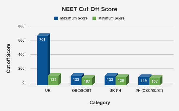 NEET Cut Off Score