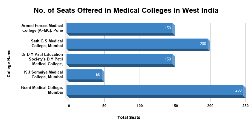 Top Medical Colleges In India: West